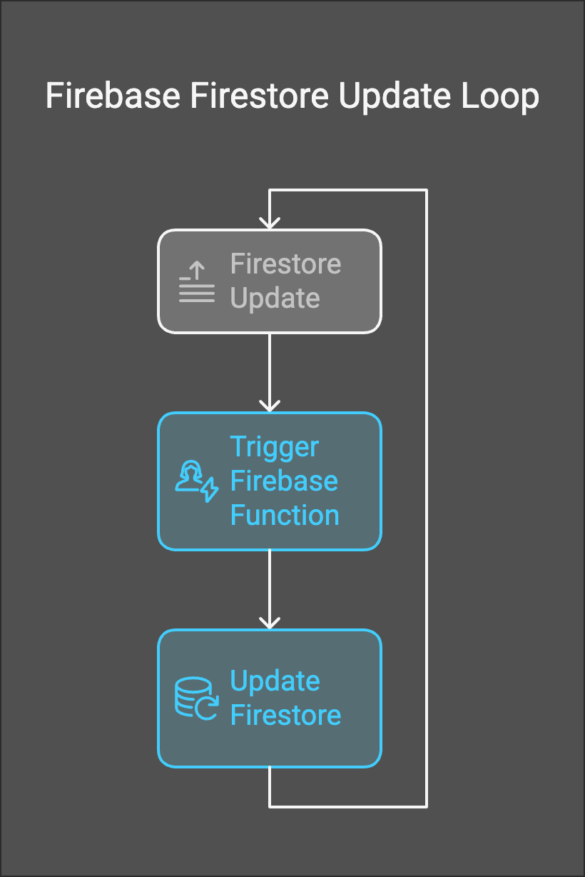 Infinite loop of Firebase functions leading to huge bills