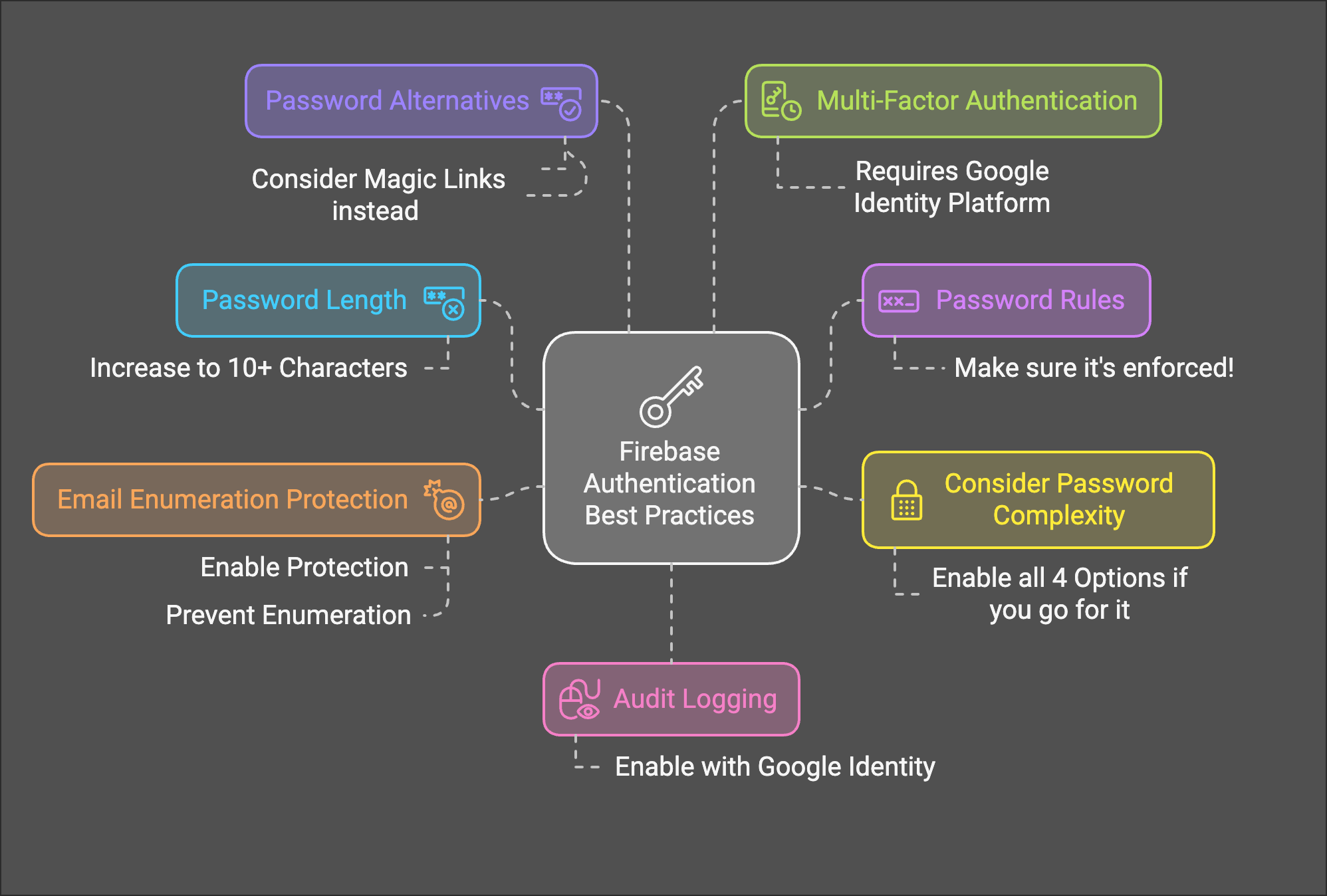 Firebase authentication - Best practices for password requirements